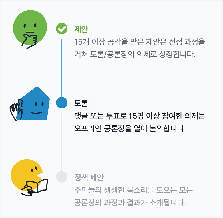 투표와 댓글을 통해 게시판에 올라온 의제에 대해  누구나 의견을 자유롭게 개진할 수 있습니다.