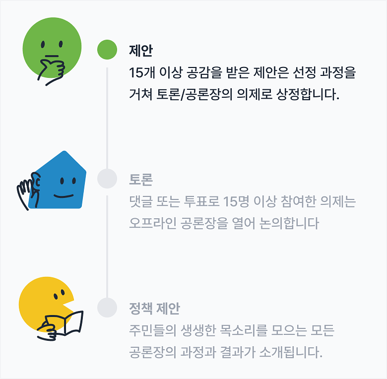 15개 이상 공감을 받은 제안은 선정 과정을 거쳐 토론/공론장의 의제로 상정합니다.